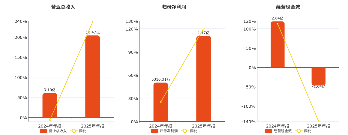 百瑞信托：2025年净利润大幅下跌