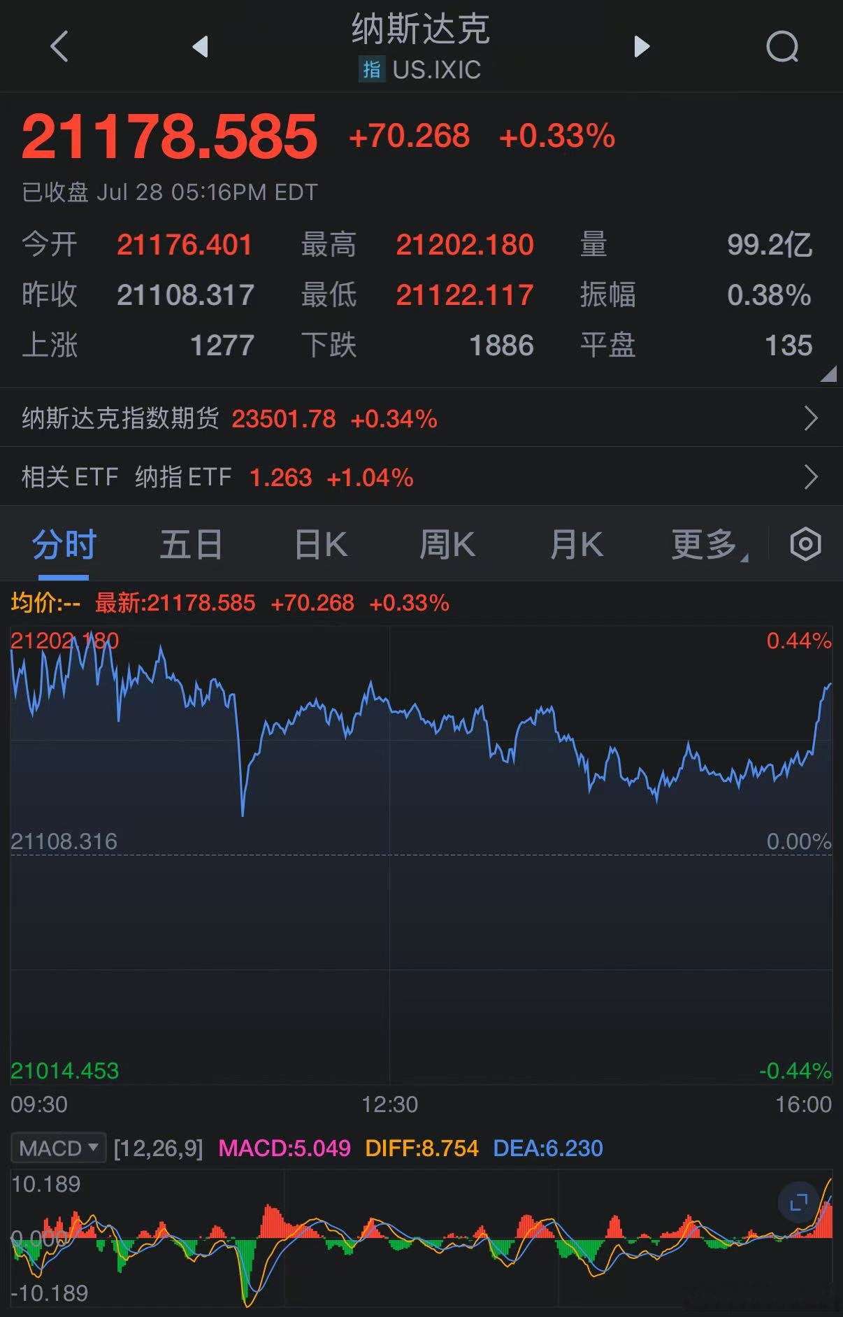 美股三大指数收盘涨跌不一 热门科技股多数上涨