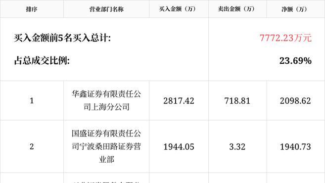 海昌智能龙虎榜数据(4月30日)