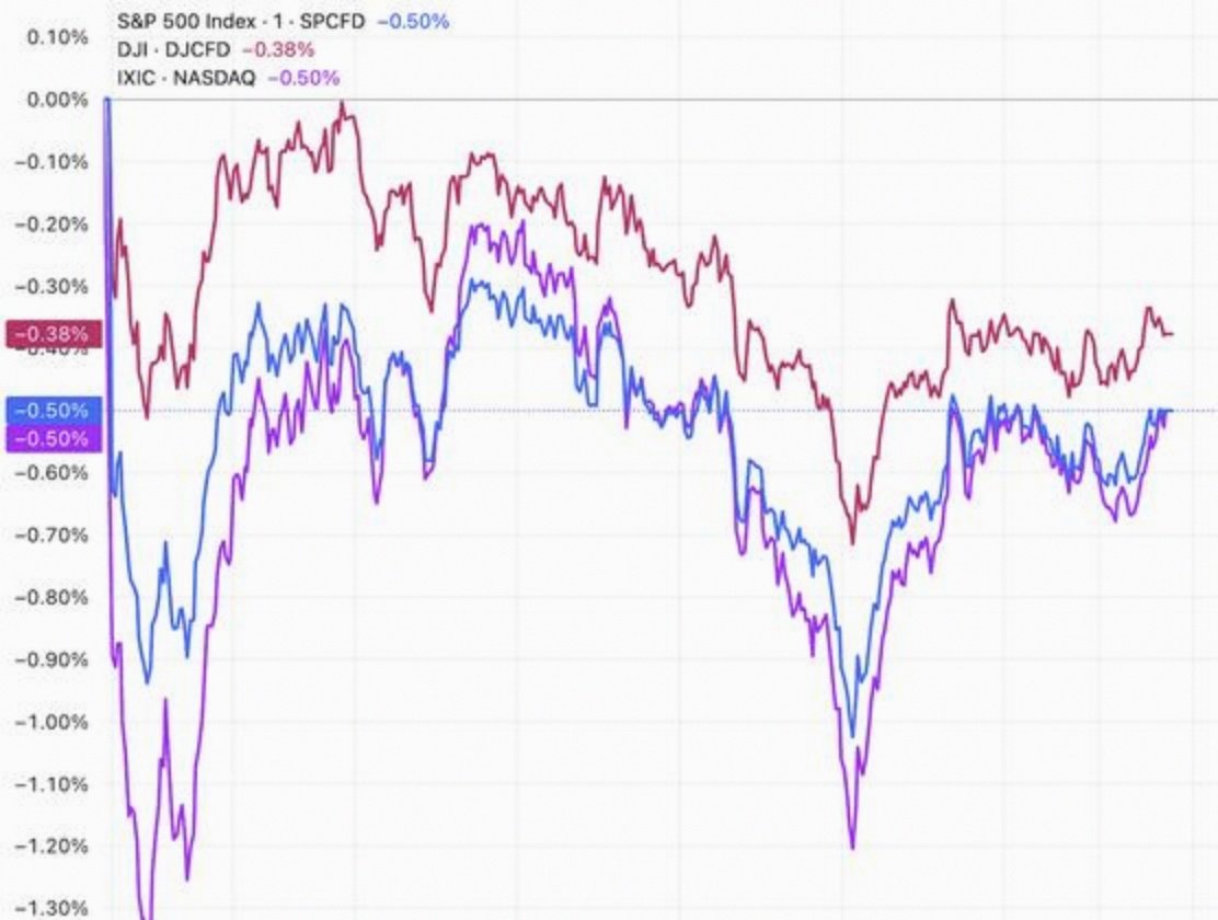 美股快速回落，道琼斯指数跌0.75%