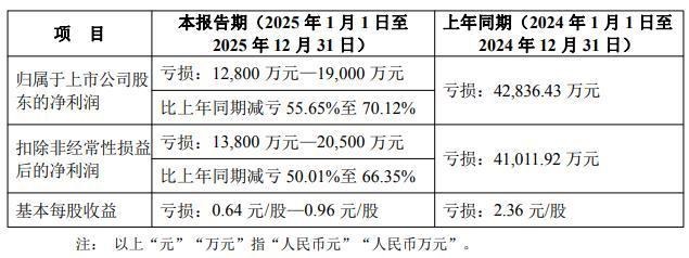 连亏两年！诚迈科技跨界AI教育，学生电脑能否成为破局利器