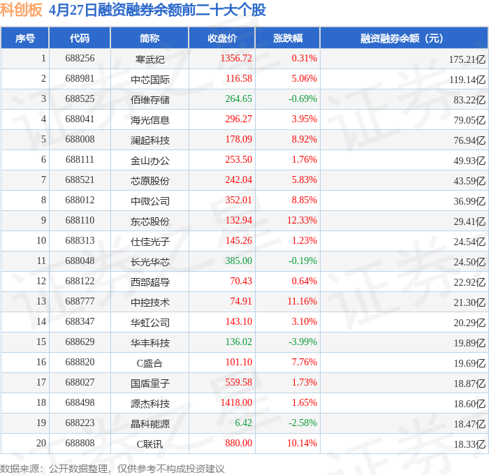 海光信息盘中涨停 488只科创板股上涨