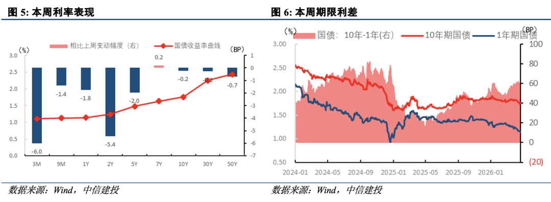 50年特别国债今日首发，中标利率2.52%，高于市场6BP，超长债集体回调
