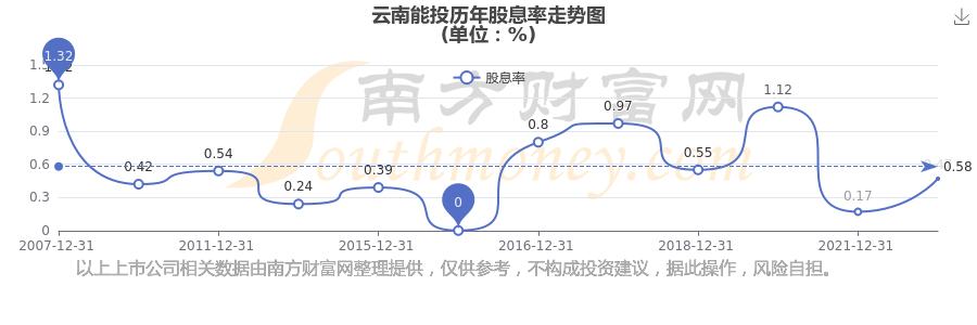 云南能投：2026年一季度发电量增长12.39%，新能源稳健前行