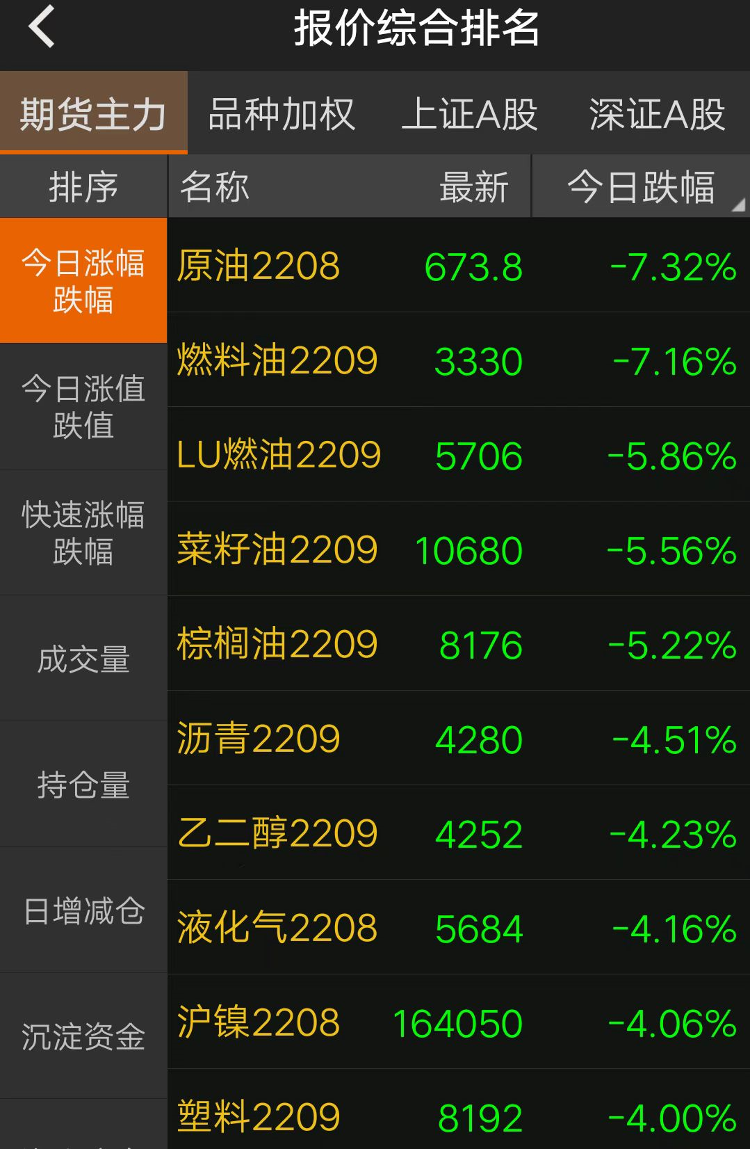 国内商品期货夜盘收盘 低硫燃料油跌超4%