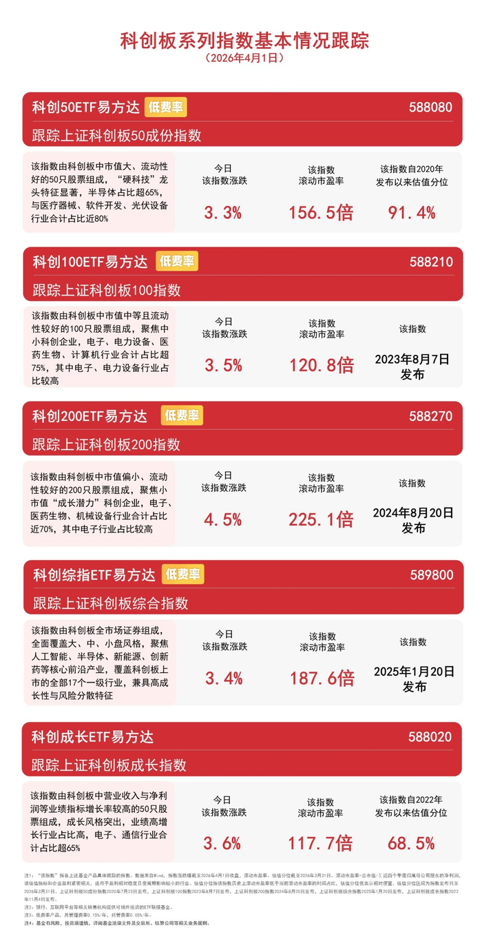 中证协：一季度券商主承销科创债逾1900亿元