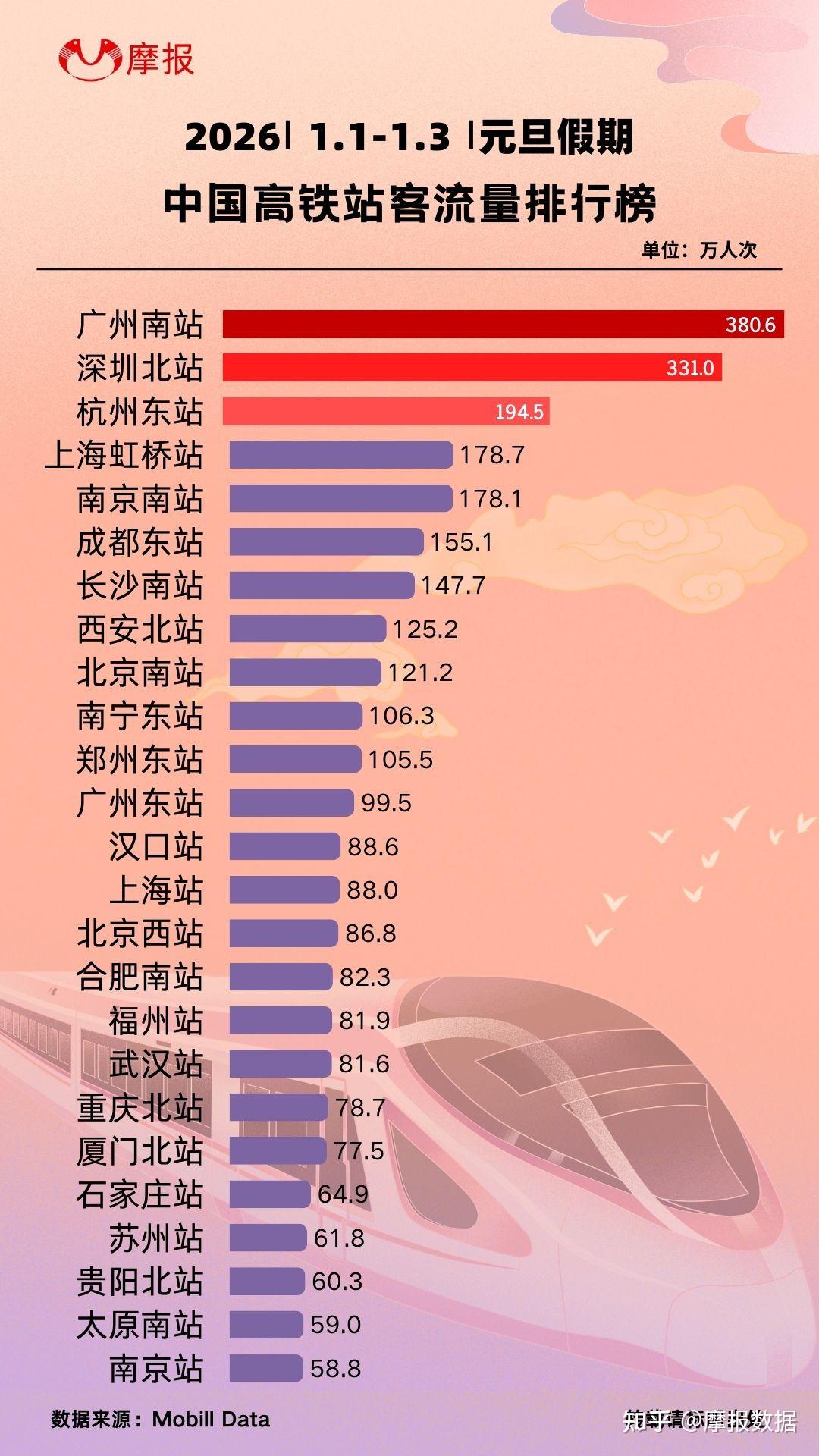 全国铁路“五一”假期累计发送旅客约1.58亿人次；2026年“五一”档票房为7.58亿元丨消费早参
