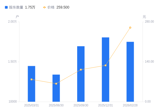 新集能源最新股东户数环比下降6.10%