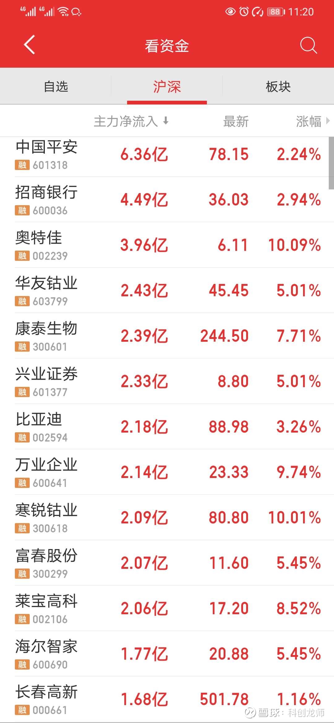 MLOps概念涨4.37%,主力资金净流入9股