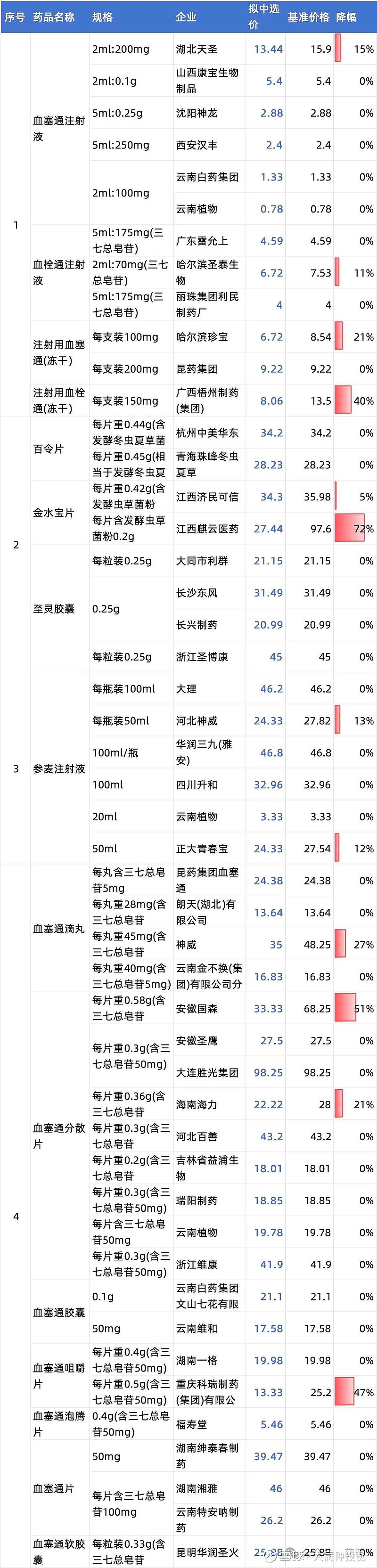 珍宝岛：部分药品拟中选全国中成药采购联盟集中带量采购