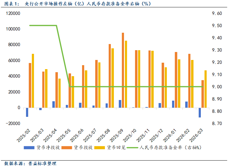 债市收盘| 市场小幅回暖，央行4月通过公开市场国债买卖净投放400亿