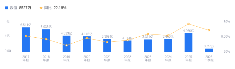 兆新股份:最新截至2026年4月30日,公司总户数为136,852户