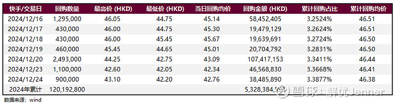 民生健康：累计回购约211万股