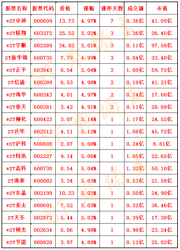 *ST利达连收3个涨停板