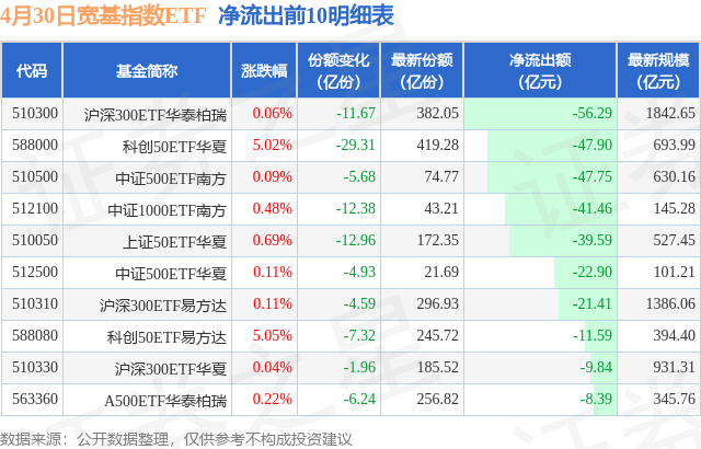ETF规模速报 | 沪深300ETF华泰柏瑞，昨日净流出逾87亿元