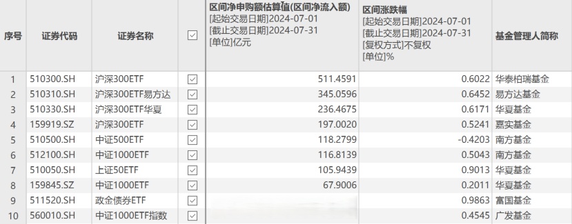 ETF规模速报 | 沪深300ETF华泰柏瑞，昨日净流出逾87亿元