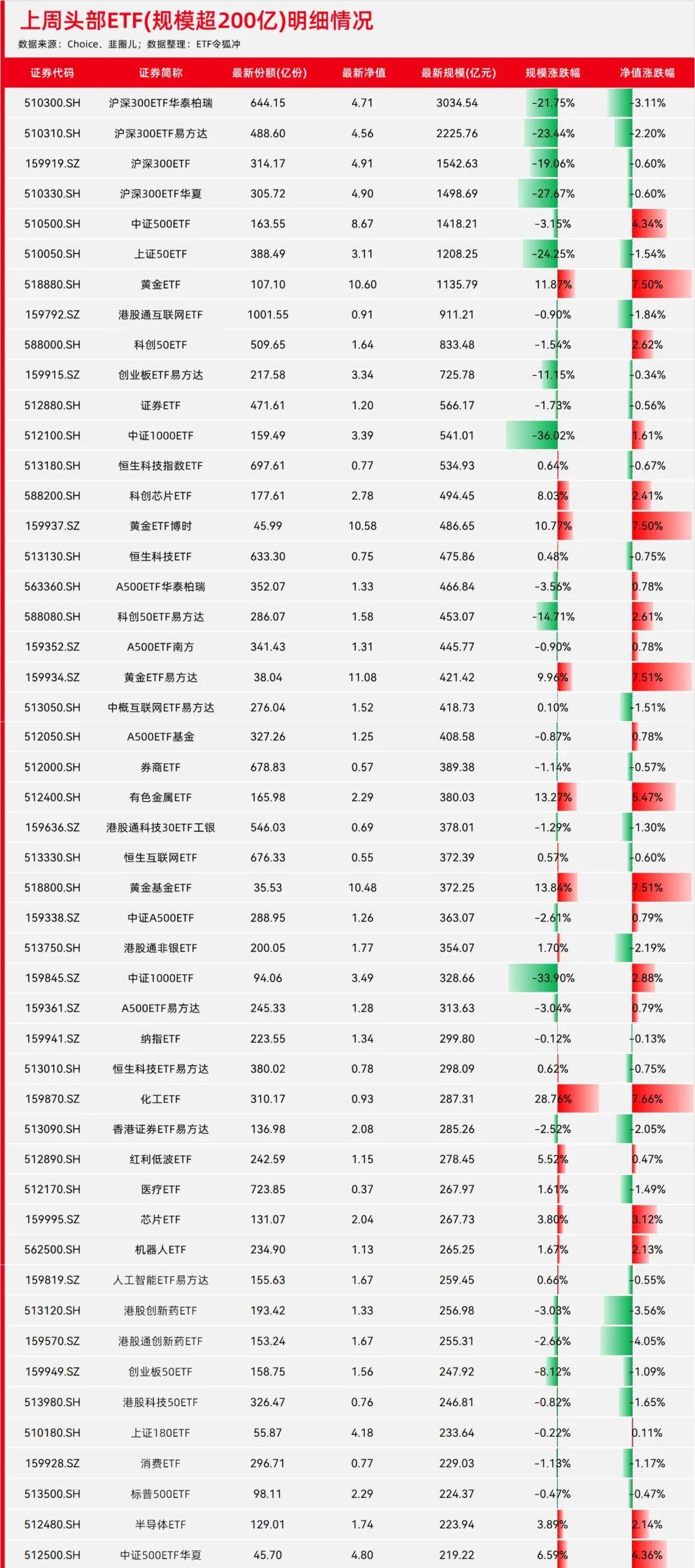 ETF规模速报 | 沪深300ETF华泰柏瑞，昨日净流出逾87亿元