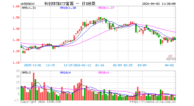 DR寒武纪成交额超150亿元