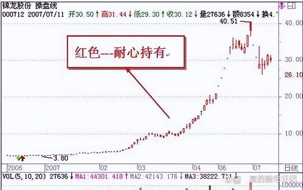 红三兵回调 后期三大策略