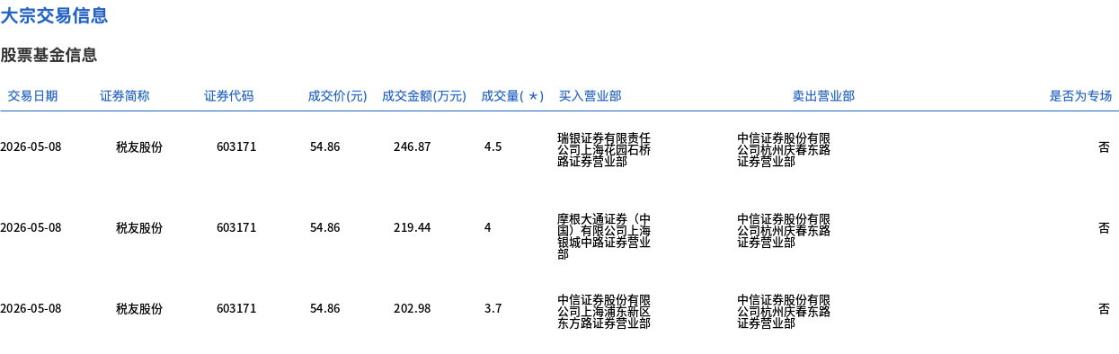 杭华股份发生大宗交易 成交折价率10.28%