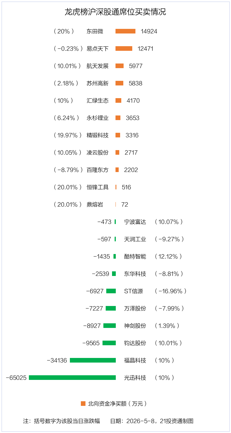 天润工业5月8日龙虎榜数据