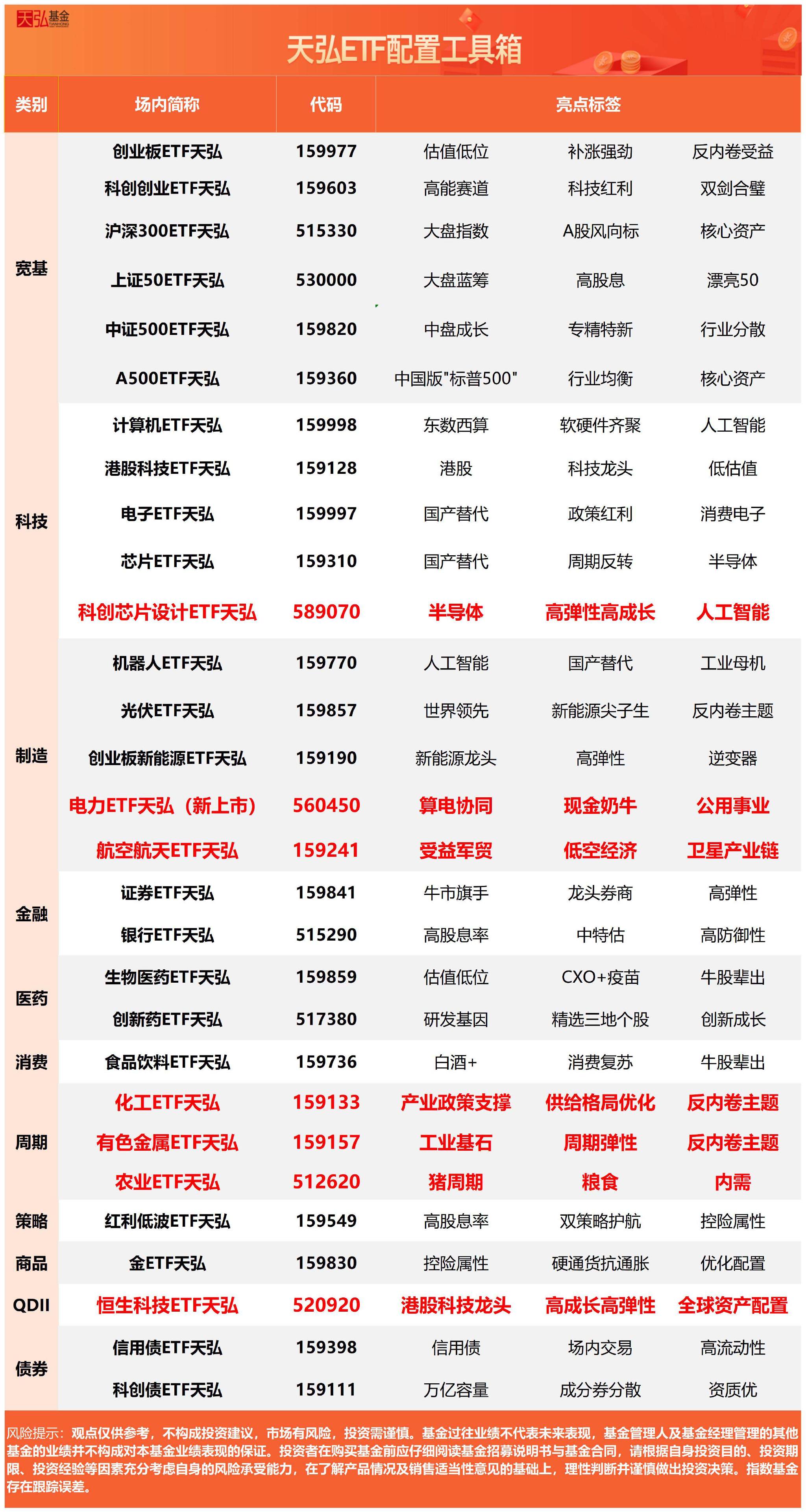 国证新能源电池指数冲高回落，储能电池ETF易方达（159566）全天净申购超2.5亿份