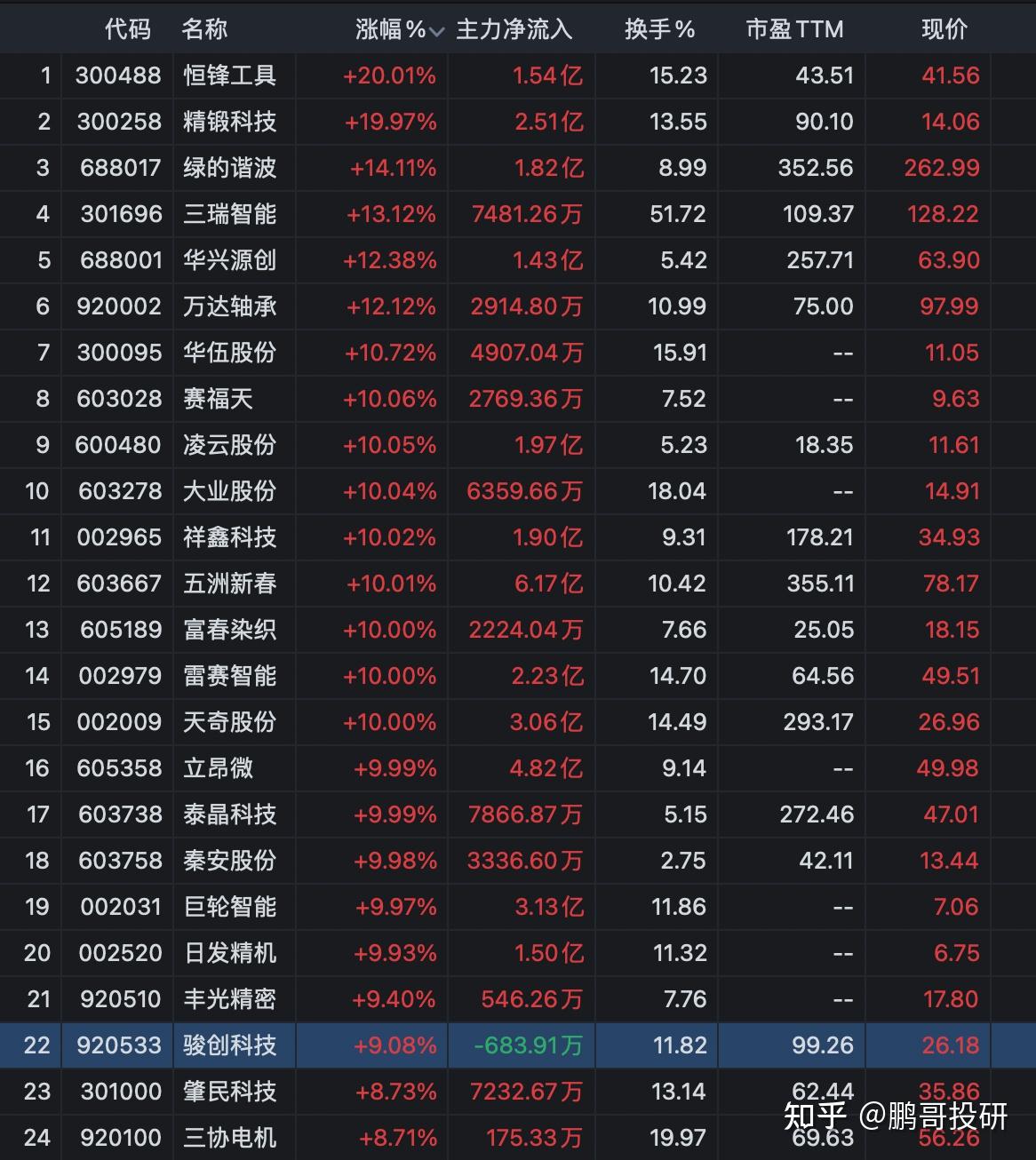 泰晶科技录得5天3板