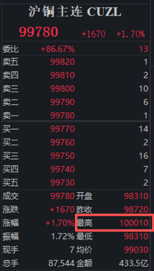国内期货夜盘开盘 沪银主力合约涨超1%