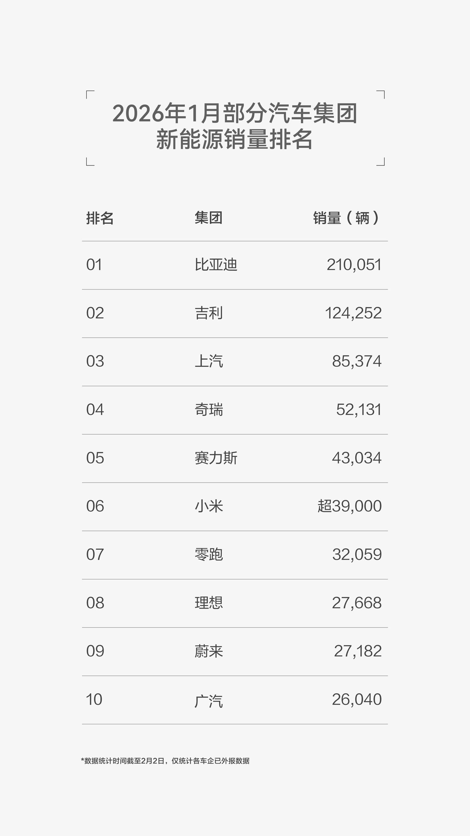 2026年3月罗新能源车占比达65%，中国品牌进入第一梯队，市场竞争力明显增强